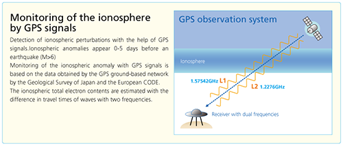 Monitoring of the ionosphere by GPS signals